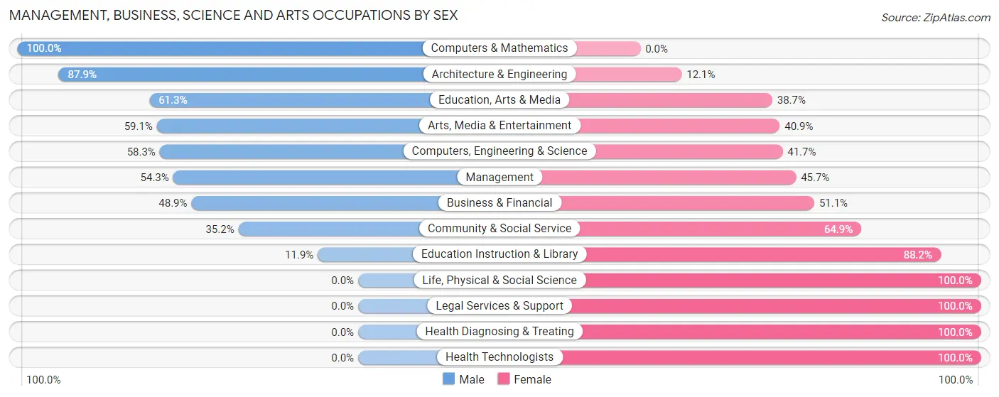 Management, Business, Science and Arts Occupations by Sex in Weston County