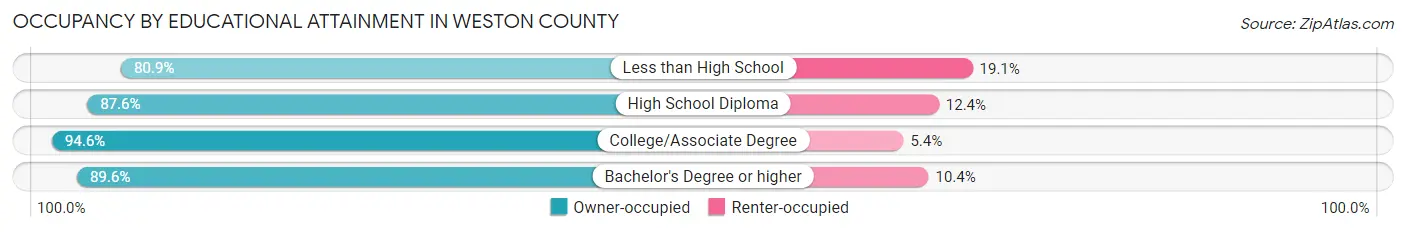 Occupancy by Educational Attainment in Weston County