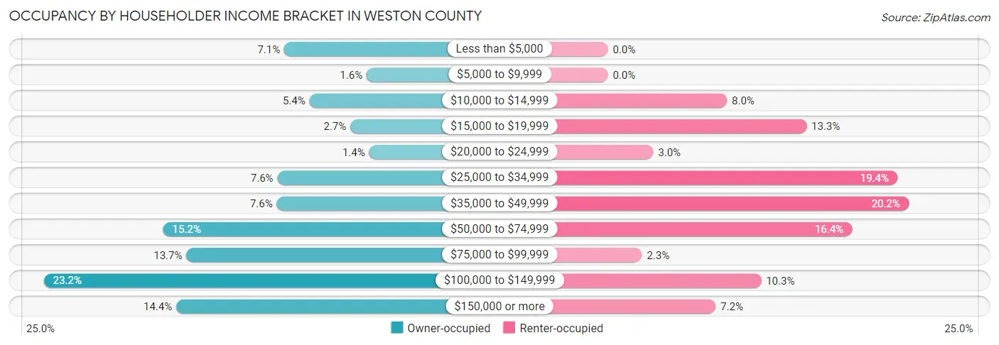 Occupancy by Householder Income Bracket in Weston County