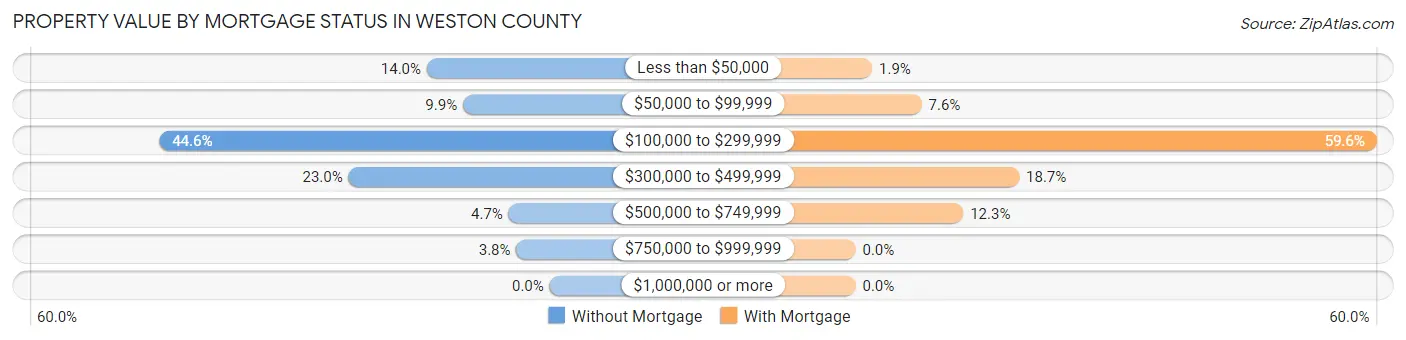 Property Value by Mortgage Status in Weston County
