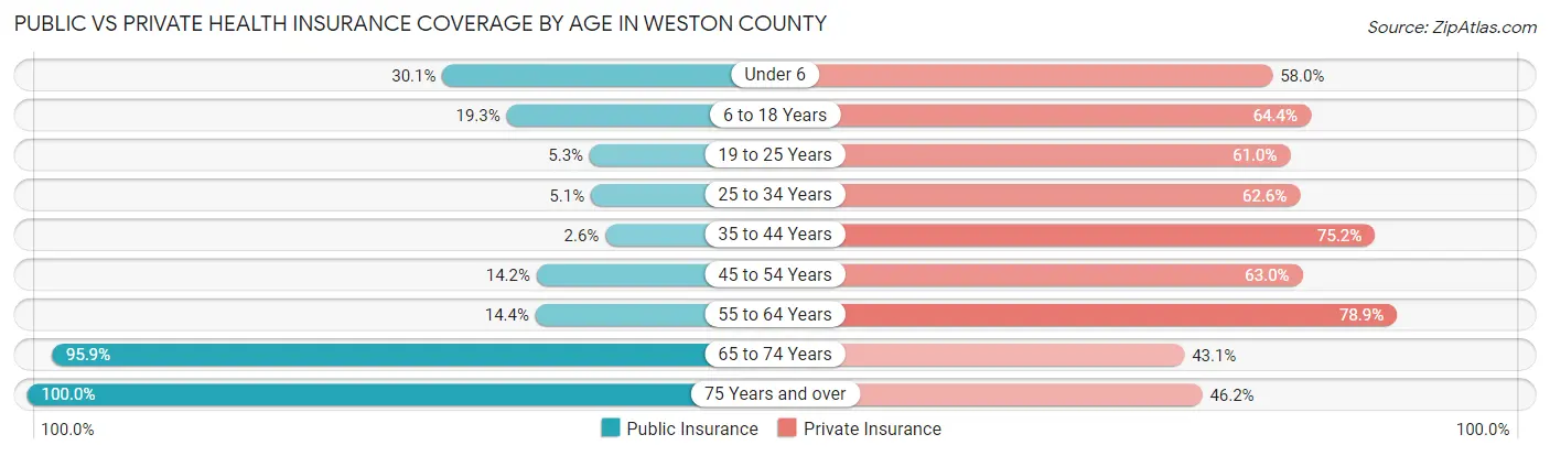 Public vs Private Health Insurance Coverage by Age in Weston County
