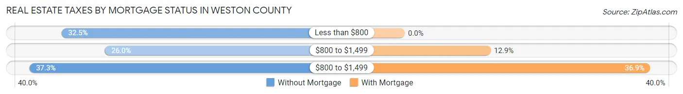 Real Estate Taxes by Mortgage Status in Weston County