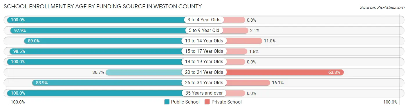 School Enrollment by Age by Funding Source in Weston County