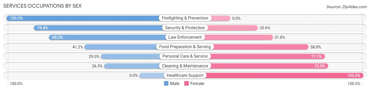 Services Occupations by Sex in Weston County