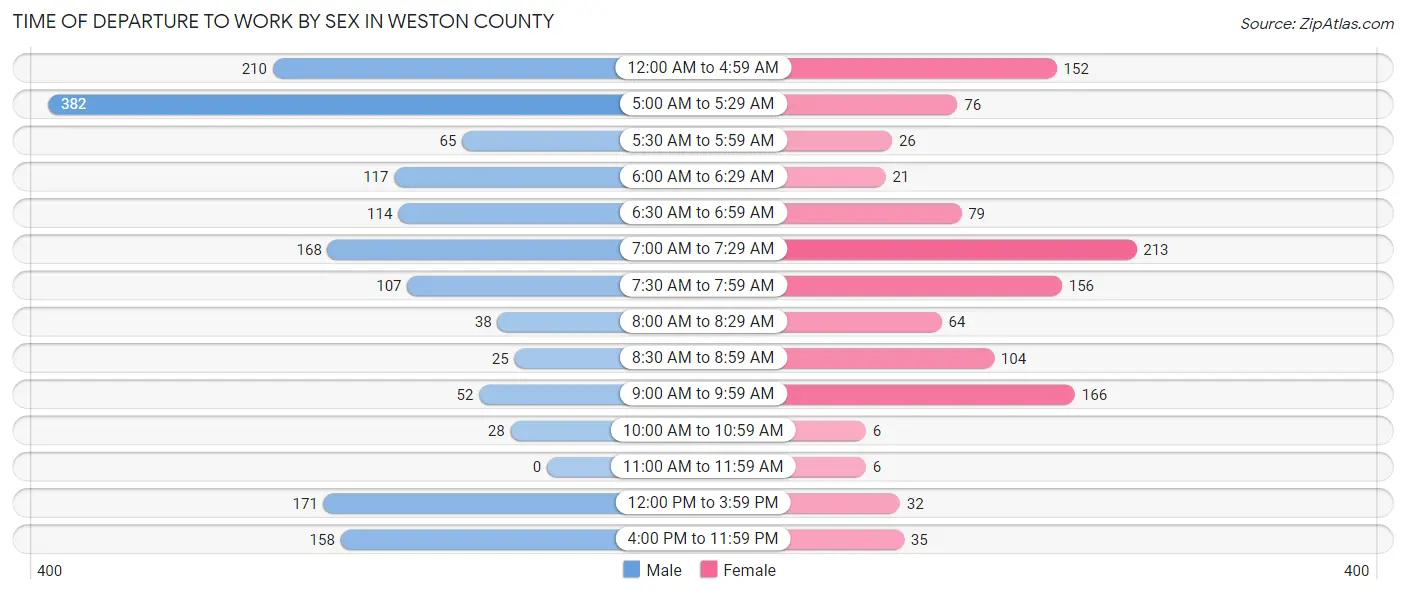 Time of Departure to Work by Sex in Weston County