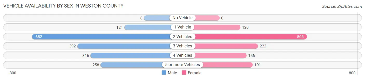 Vehicle Availability by Sex in Weston County