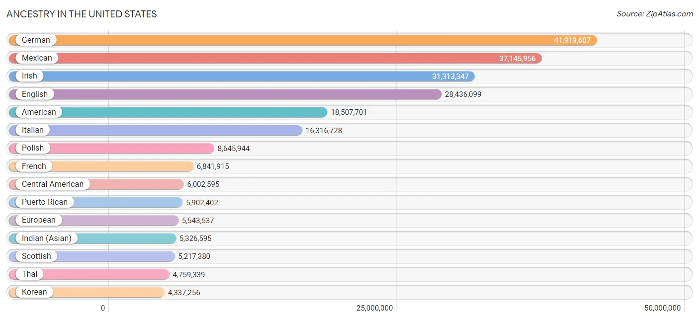 Ancestry in the United States