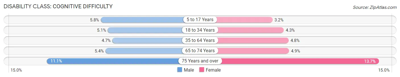 Disability in the United States: <span>Cognitive Difficulty</span>