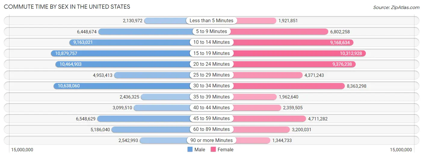 Commute Time by Sex in the United States