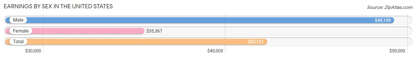 Earnings by Sex in the United States