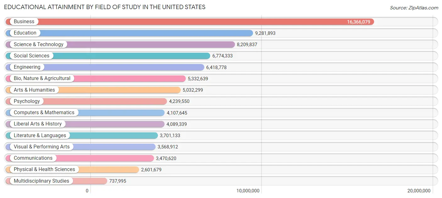 Educational Attainment by Field of Study in the United States