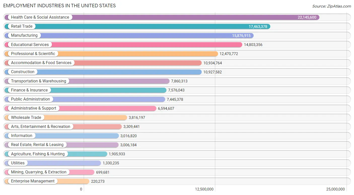 Employment Industries in the United States