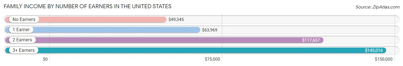 Family Income by Number of Earners in the United States