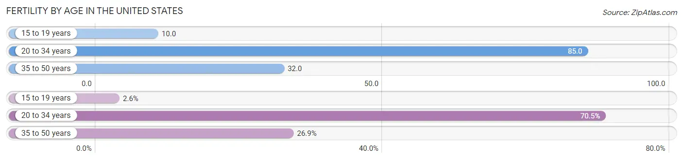 Female Fertility by Age in the United States