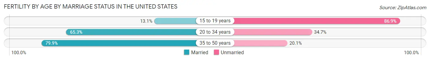 Female Fertility by Age by Marriage Status in the United States