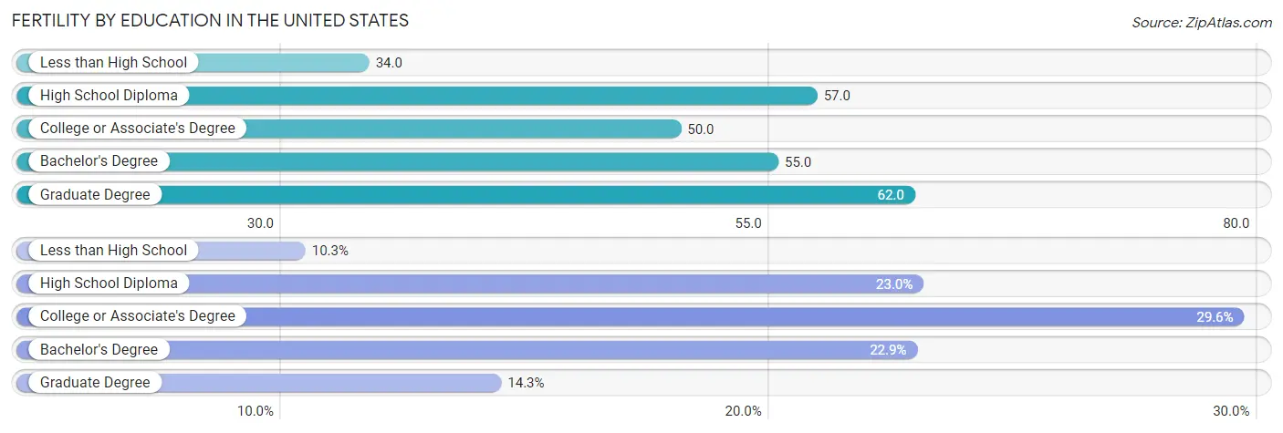 Female Fertility by Education Attainment in the United States