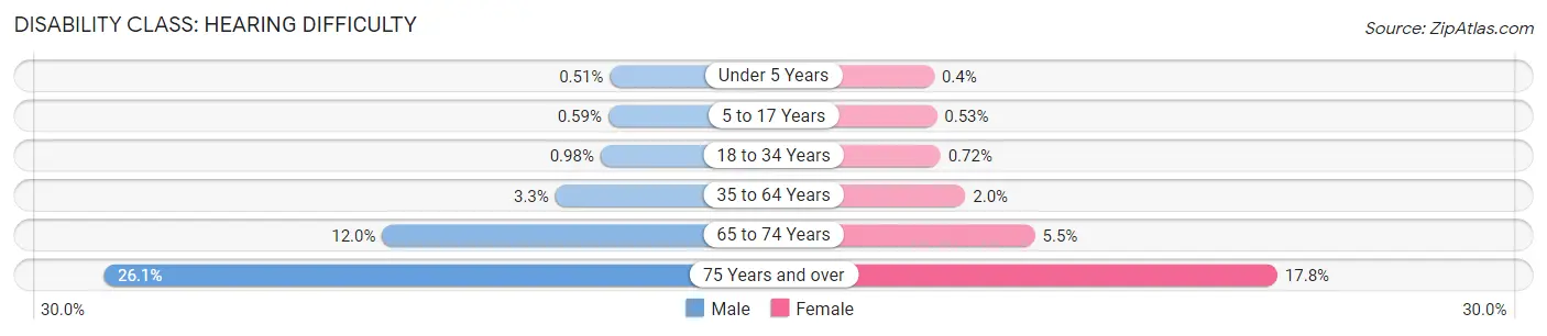 Disability in the United States: <span>Hearing Difficulty</span>