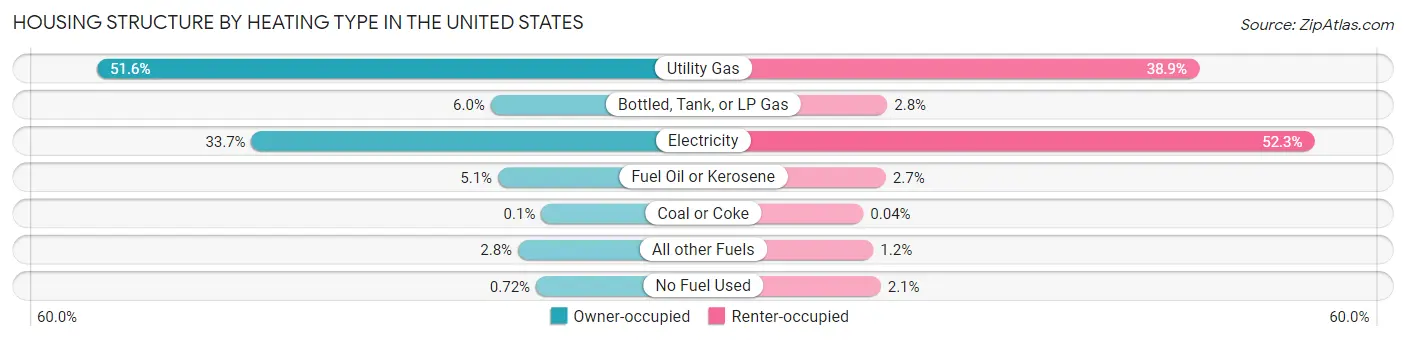 Housing Structure by Heating Type in the United States