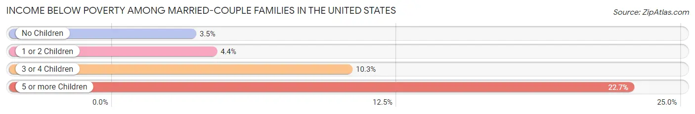 Income Below Poverty Among Married-Couple Families in the United States