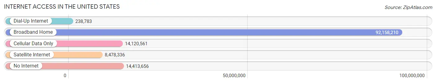 Internet Access in the United States