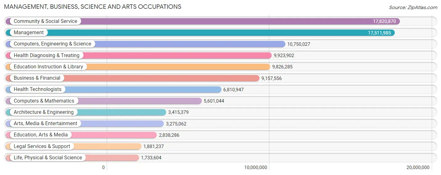 Management, Business, Science and Arts Occupations in the United States