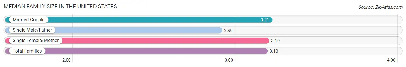 Median Family Size in the United States