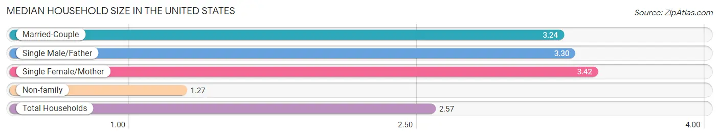 Median Household Size in the United States