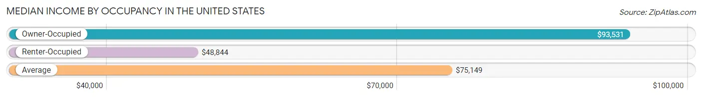 Median Income by Occupancy in the United States