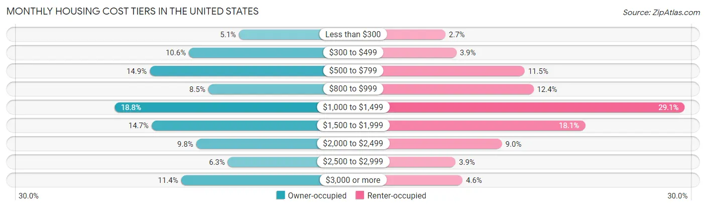 Monthly Housing Cost Tiers in the United States