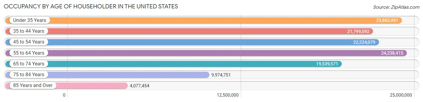 Occupancy by Age of Householder in the United States