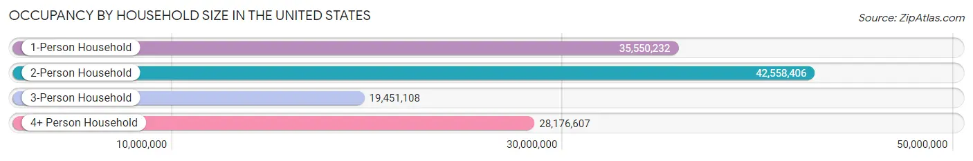 Occupancy by Household Size in the United States