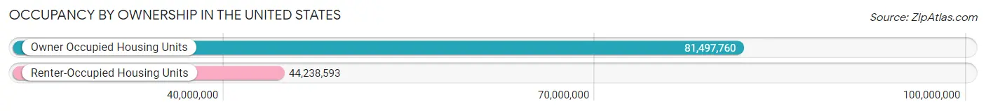 Occupancy by Ownership in the United States
