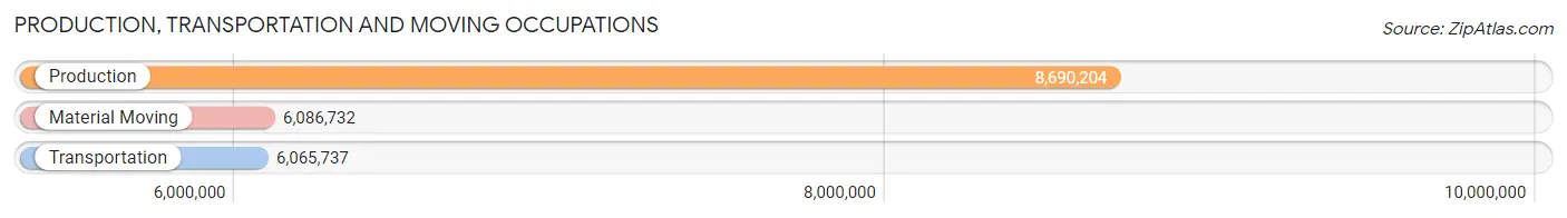 Production, Transportation and Moving Occupations in the United States