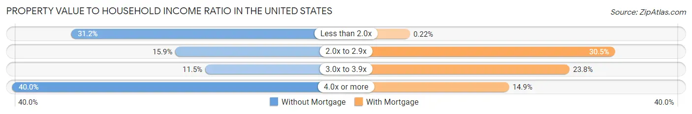 Property Value to Household Income Ratio in the United States