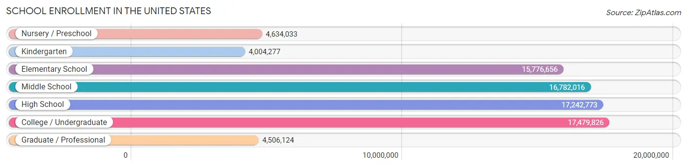 School Enrollment in the United States