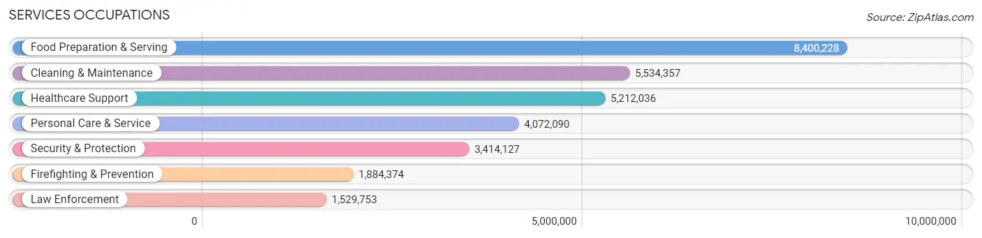 Services Occupations in the United States