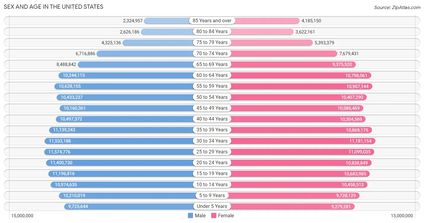 Sex and Age in the United States