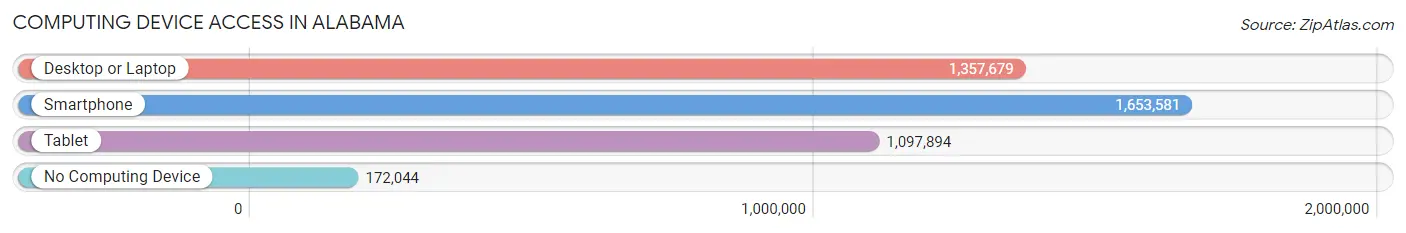 Computing Device Access in Alabama