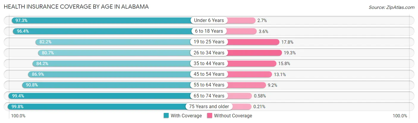 Health Insurance Coverage by Age in Alabama