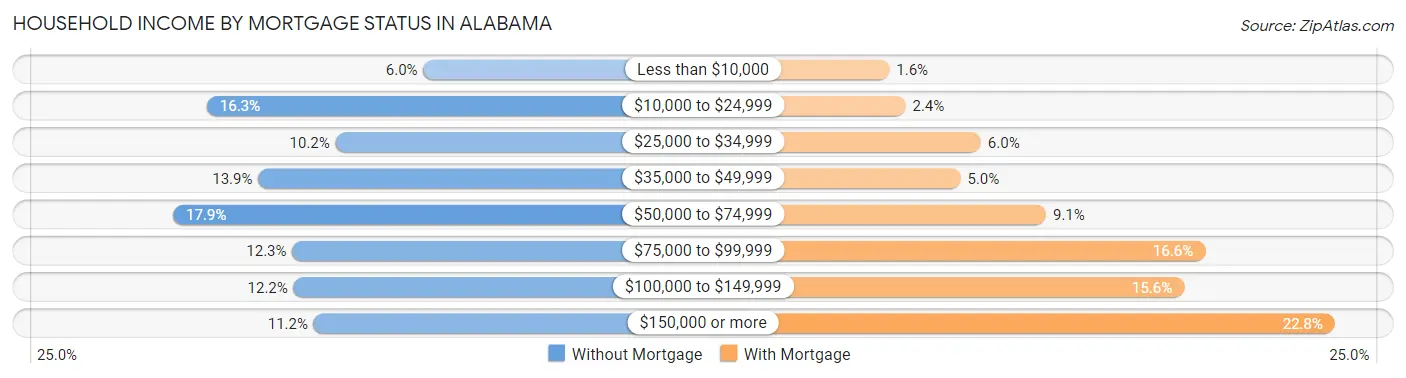 Household Income by Mortgage Status in Alabama