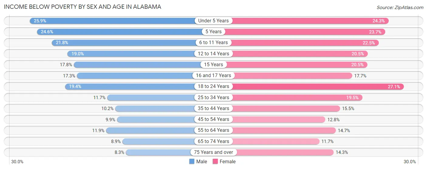 Income Below Poverty by Sex and Age in Alabama