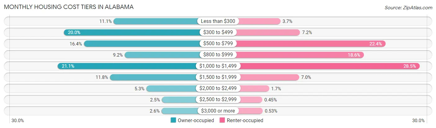 Monthly Housing Cost Tiers in Alabama