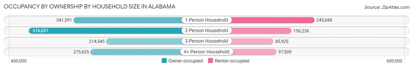 Occupancy by Ownership by Household Size in Alabama