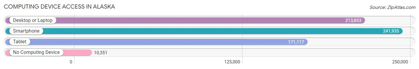 Computing Device Access in Alaska