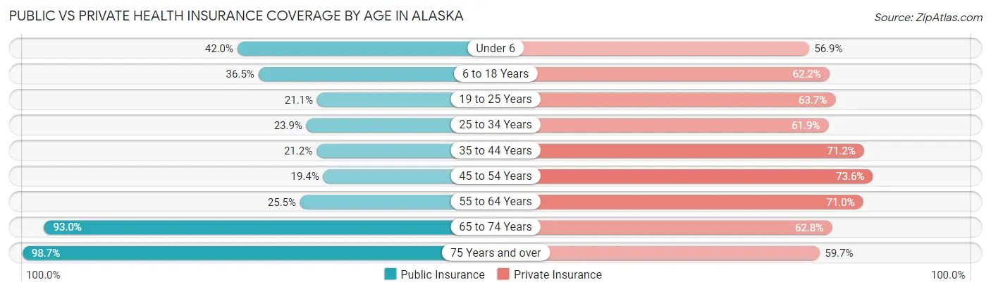 Public vs Private Health Insurance Coverage by Age in Alaska