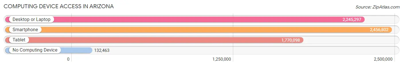 Computing Device Access in Arizona