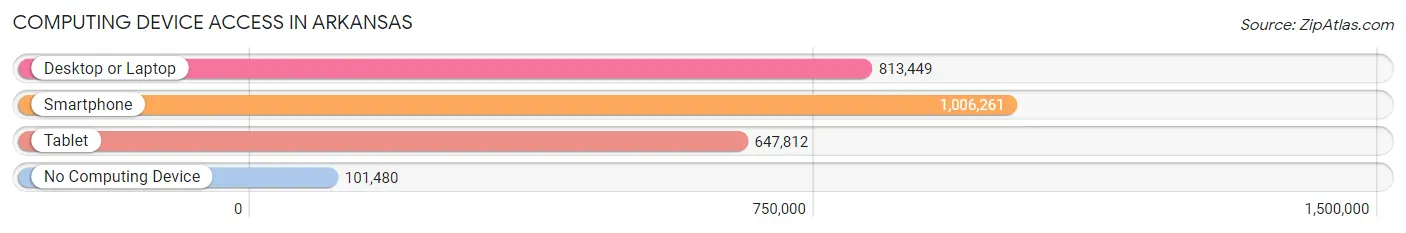 Computing Device Access in Arkansas