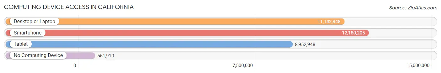 Computing Device Access in California