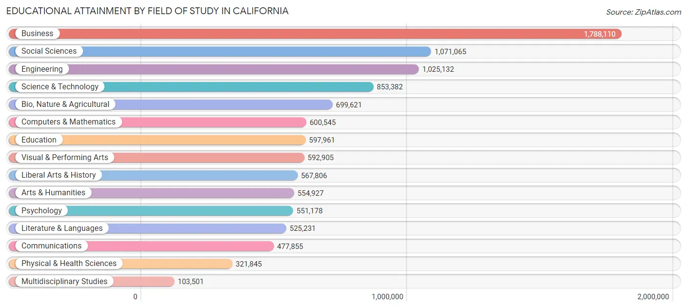 Educational Attainment by Field of Study in California