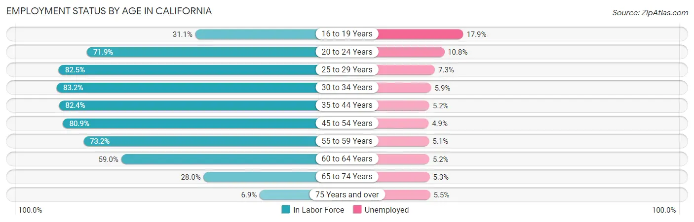 Employment Status by Age in California